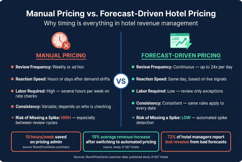 Manual Pricing vs. Forecast-Driven Pricing: Key Differences
